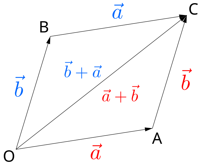 vector addition diagram showing parallelogram and resultant force components